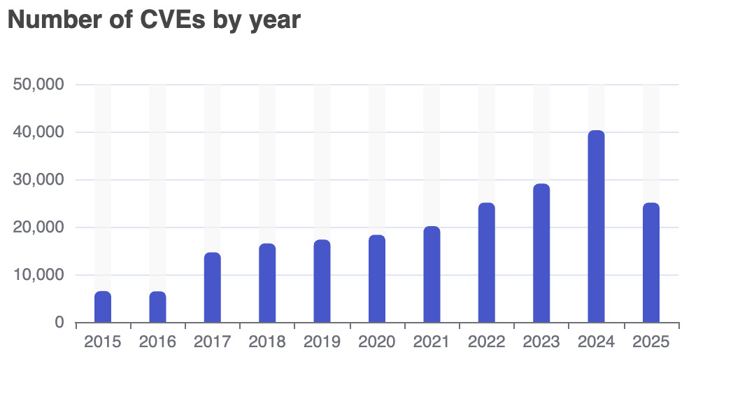 CVE stats for 2025