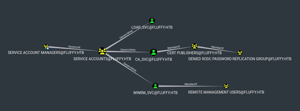 Generic write over users